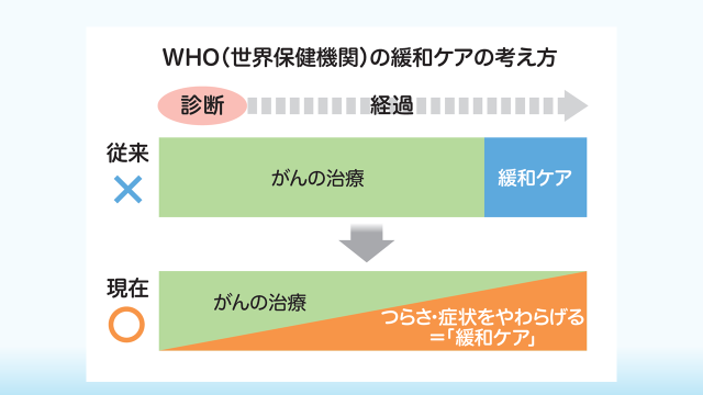 WHOの緩和ケアの考え方