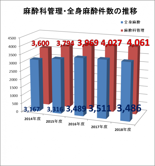 麻酔科業績