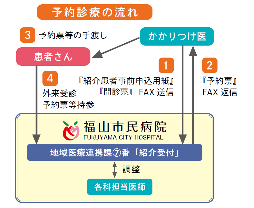 受診予約の流れ