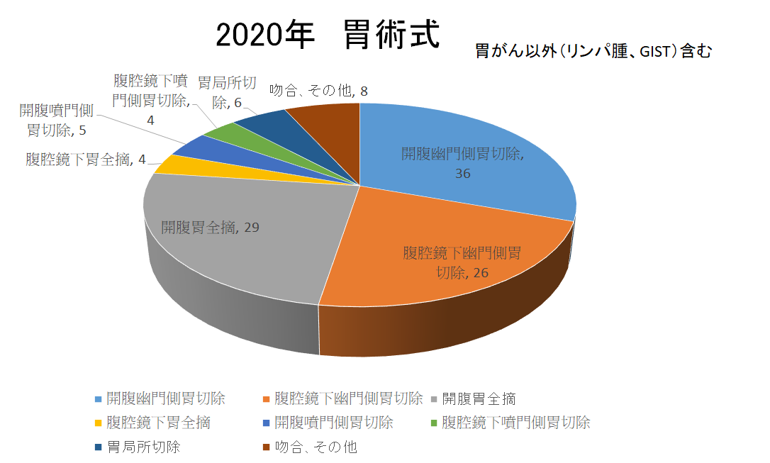 2020年　胃術式の画像