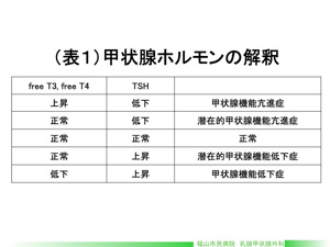 （表1）甲状腺ホルモンの解釈