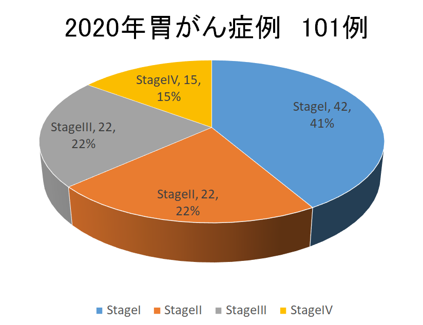 2020年胃がん症例　101例