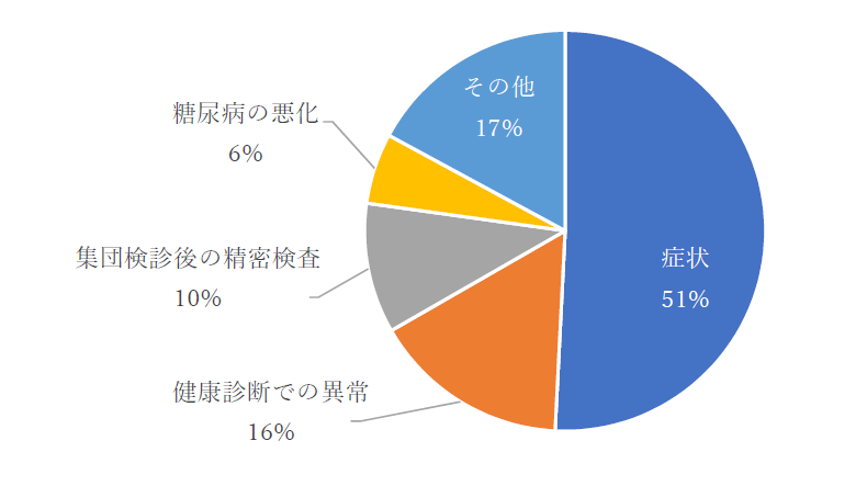 受診のきっかけ