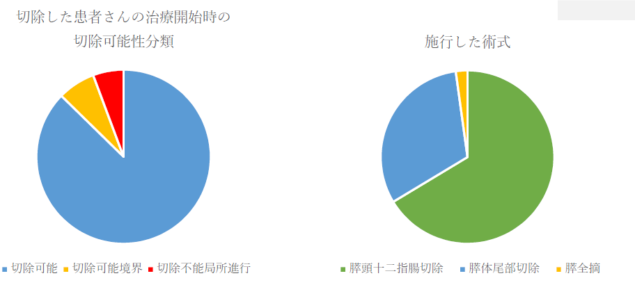 切除可能