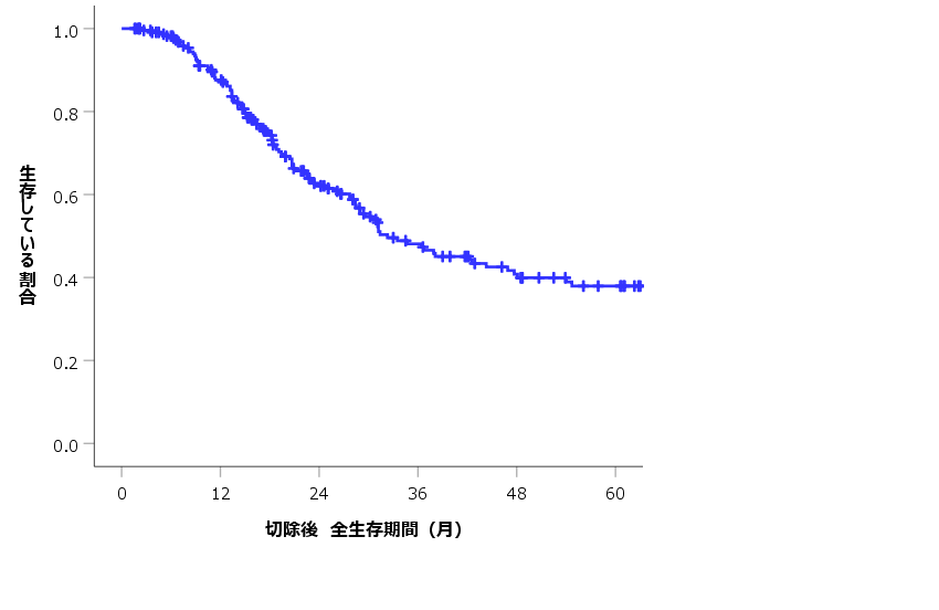 生存率