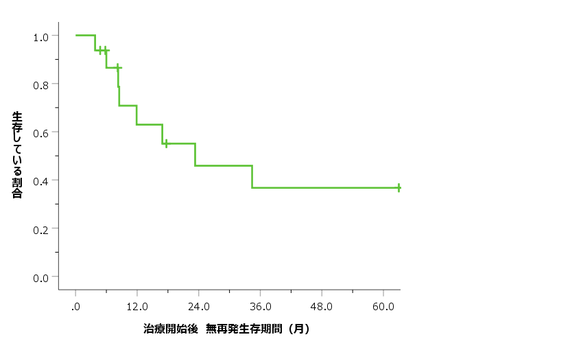 生存率２