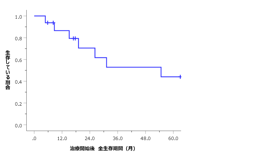 生存率３