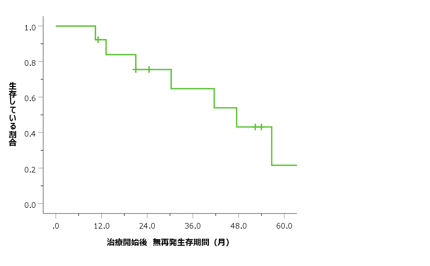 生存率４