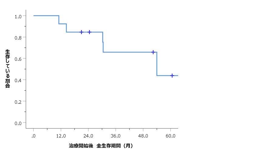 生存率５