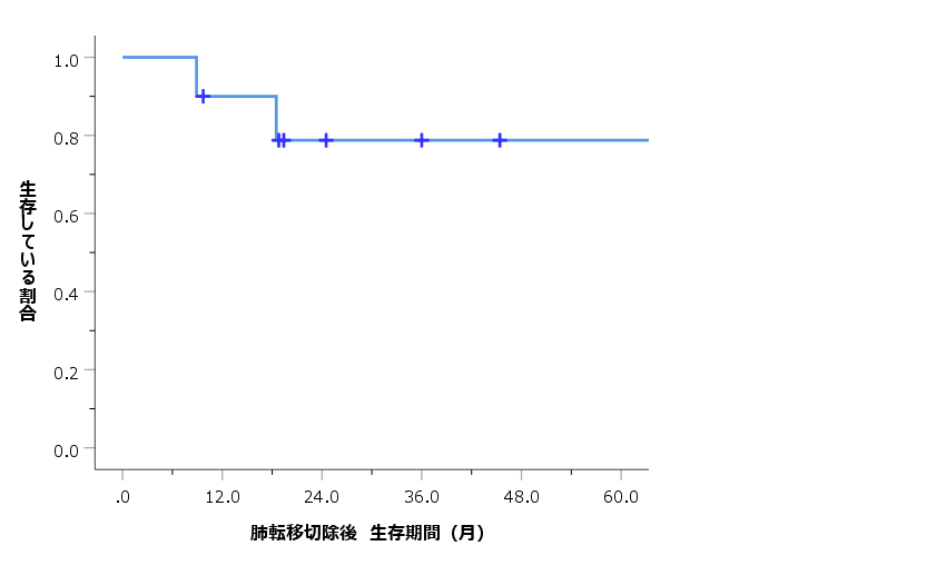 生存率６